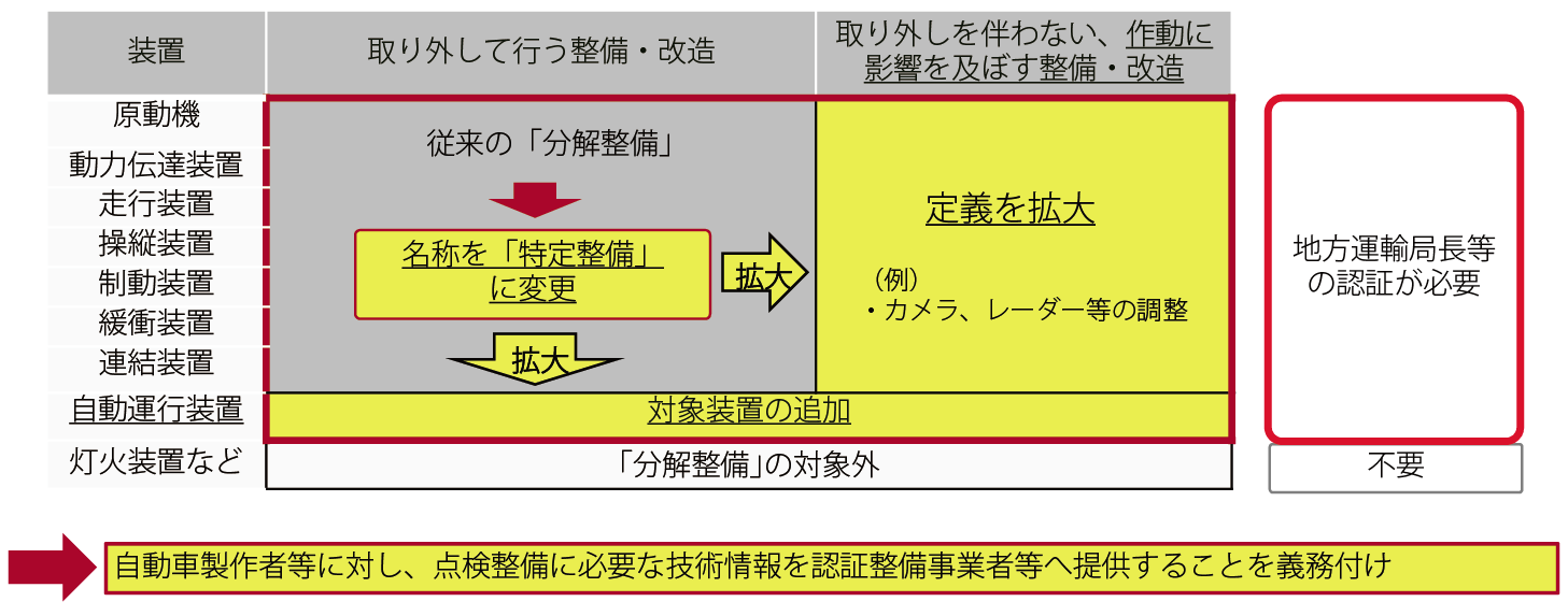 整備 試問 特定 分解整備から名称の変わった「特定整備」とは？